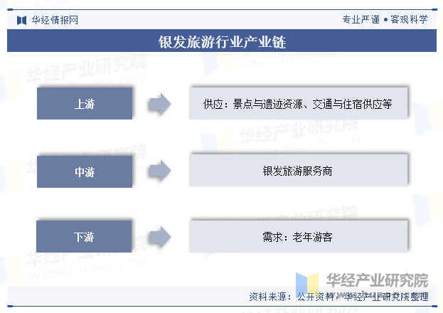 银发旅游行业产业链