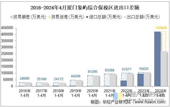 2016-2024年4月厦门象屿综合保税区进出口差额