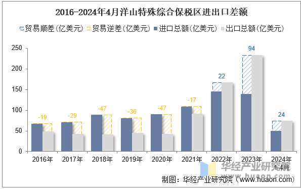 2016-2024年4月洋山特殊综合保税区进出口差额