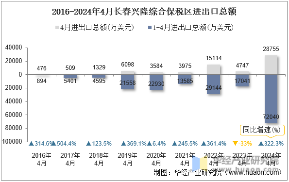 2016-2024年4月长春兴隆综合保税区进出口总额