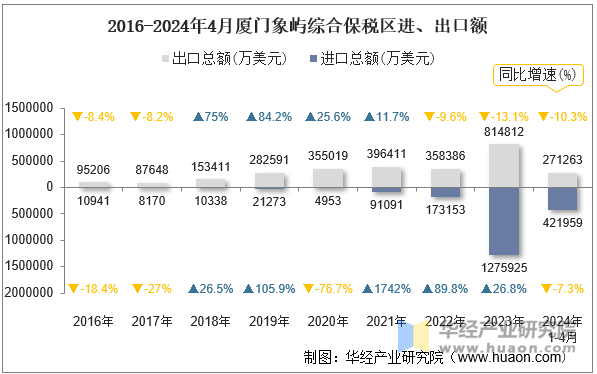 2016-2024年4月厦门象屿综合保税区进、出口额