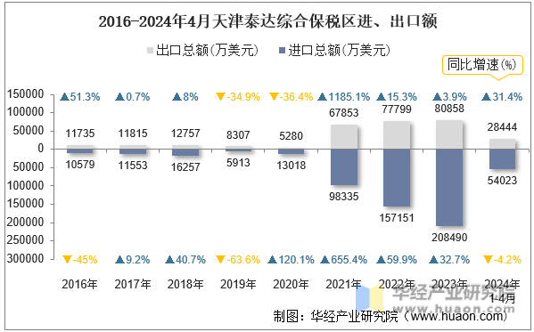 2016-2024年4月天津泰达综合保税区进、出口额