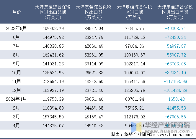 2023-2024年4月天津东疆综合保税区进出口额月度情况统计表