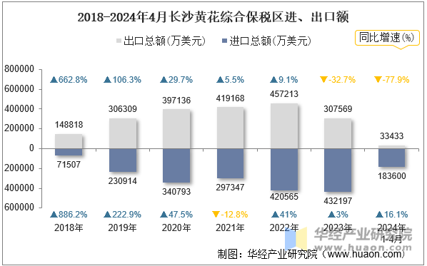 2018-2024年4月长沙黄花综合保税区进、出口额