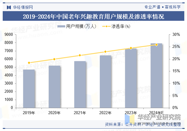 2019-2024年中国老年兴趣教育用户规模及渗透率情况