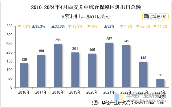2016-2024年4月西安关中综合保税区进出口总额