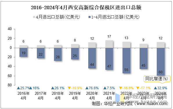 2016-2024年4月西安高新综合保税区进出口总额