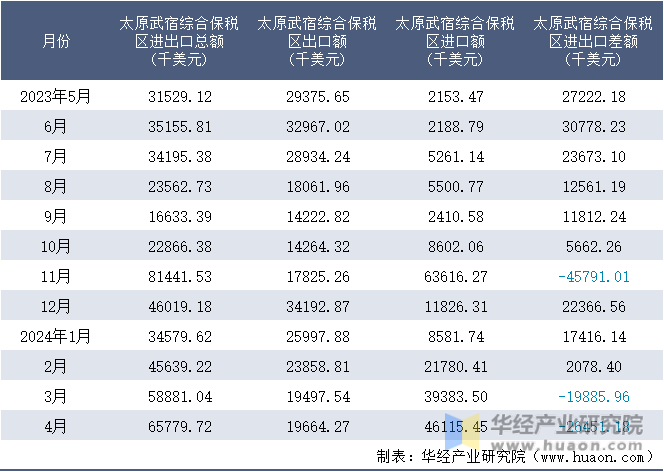 2023-2024年4月太原武宿综合保税区进出口额月度情况统计表