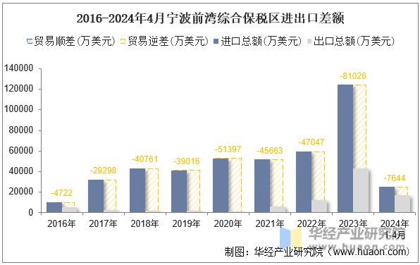 2016-2024年4月宁波前湾综合保税区进出口差额