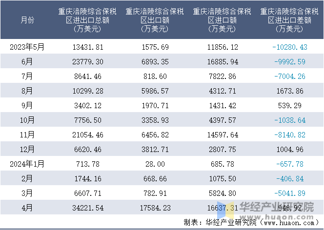 2023-2024年4月重庆涪陵综合保税区进出口额月度情况统计表
