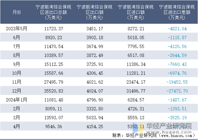 2023-2024年4月宁波前湾综合保税区进出口额月度情况统计表