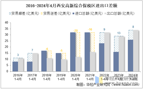 2016-2024年4月西安高新综合保税区进出口差额