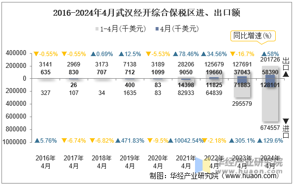 2016-2024年4月武汉经开综合保税区进、出口额