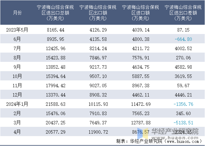 2023-2024年4月宁波梅山综合保税区进出口额月度情况统计表