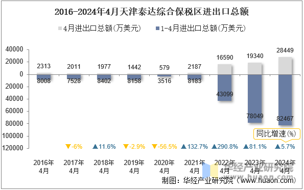 2016-2024年4月天津泰达综合保税区进出口总额