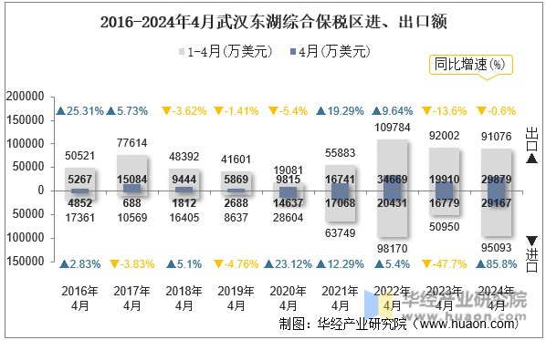 2016-2024年4月武汉东湖综合保税区进、出口额