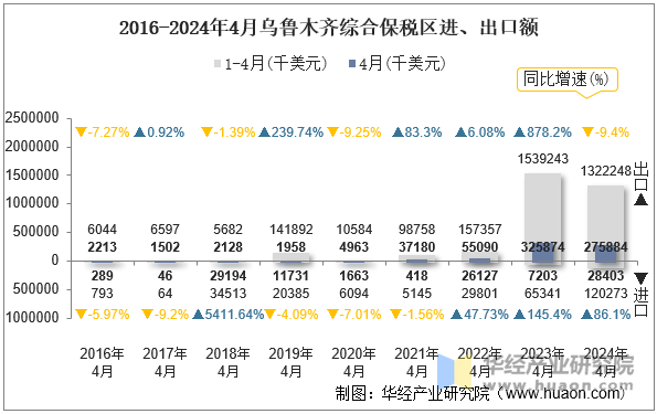 2016-2024年4月乌鲁木齐综合保税区进、出口额