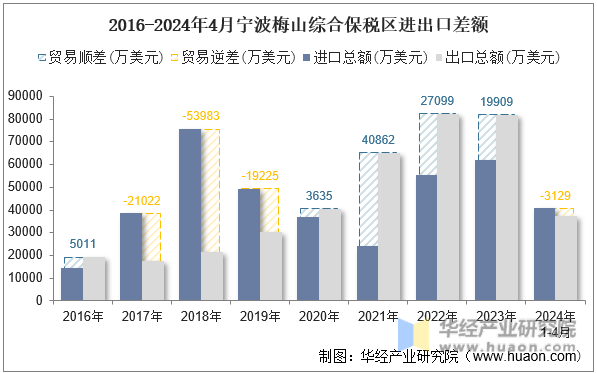 2016-2024年4月宁波梅山综合保税区进出口差额