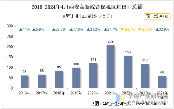 2016-2024年4月西安高新综合保税区进出口总额