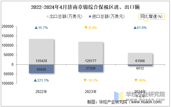 2022-2024年4月济南章锦综合保税区进、出口额