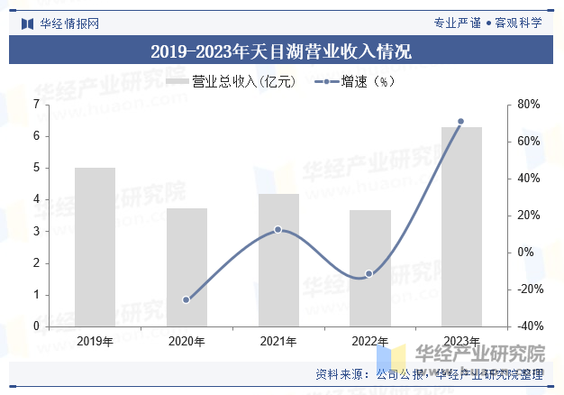 2019-2023年天目湖营业收入情况