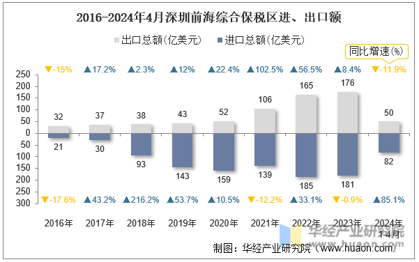 2016-2024年4月深圳前海综合保税区进、出口额