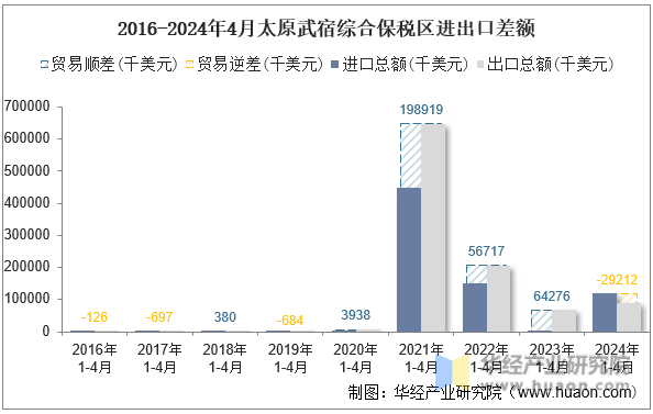 2016-2024年4月太原武宿综合保税区进出口差额