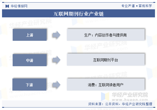 互联网期刊行业产业链