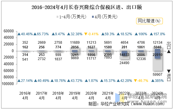 2016-2024年4月长春兴隆综合保税区进、出口额