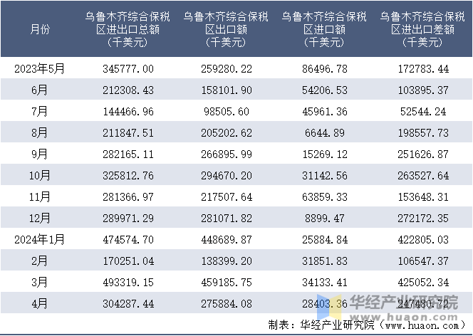 2023-2024年4月乌鲁木齐综合保税区进出口额月度情况统计表