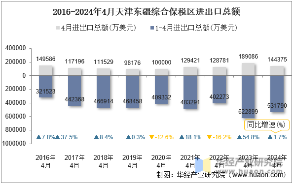2016-2024年4月天津东疆综合保税区进出口总额