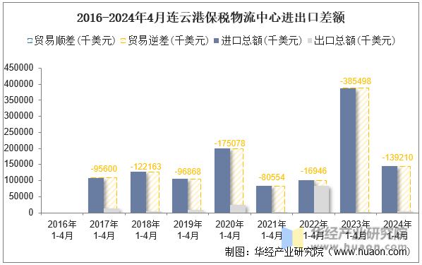 2016-2024年4月连云港保税物流中心进出口差额