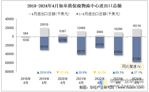 2018-2024年4月如皋港保税物流中心进出口总额