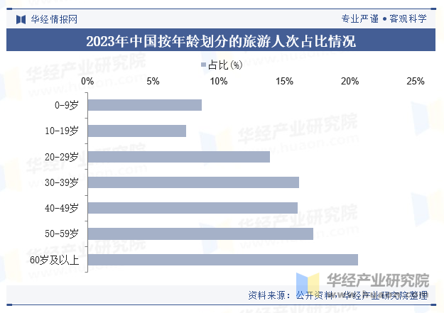 2023年中国按年龄划分的旅游人次占比情况