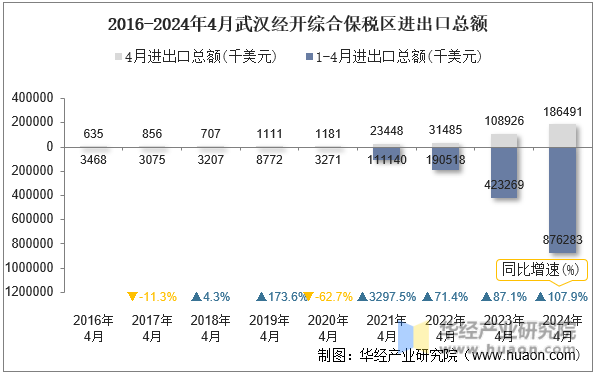 2016-2024年4月武汉经开综合保税区进出口总额