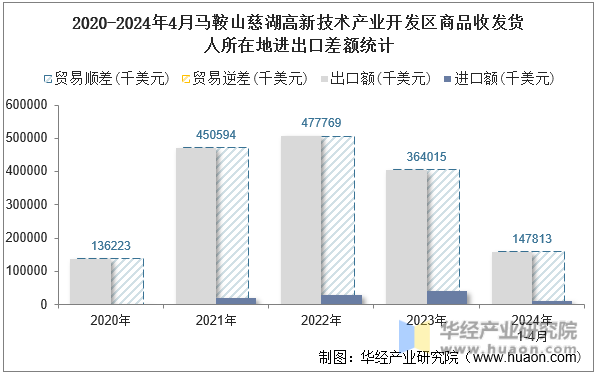 2020-2024年4月马鞍山慈湖高新技术产业开发区商品收发货人所在地进出口差额统计