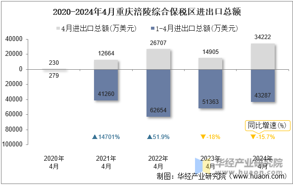 2020-2024年4月重庆涪陵综合保税区进出口总额