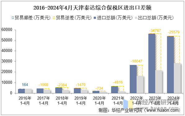 2016-2024年4月天津泰达综合保税区进出口差额