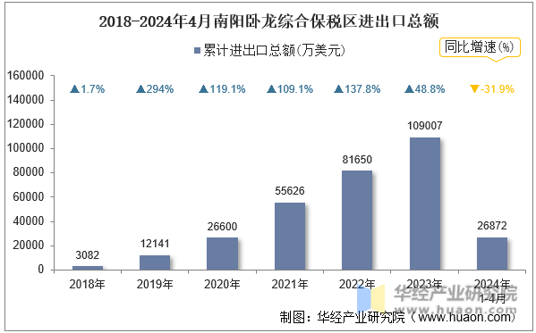 2018-2024年4月南阳卧龙综合保税区进出口总额