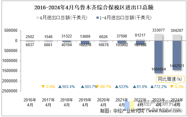 2016-2024年4月乌鲁木齐综合保税区进出口总额