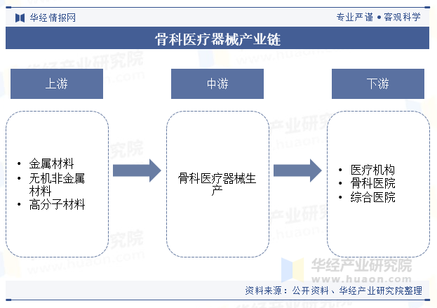 骨科医疗器械产业链