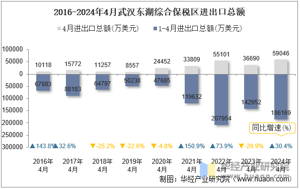 2016-2024年4月武汉东湖综合保税区进出口总额