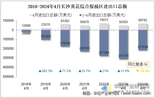 2018-2024年4月长沙黄花综合保税区进出口总额