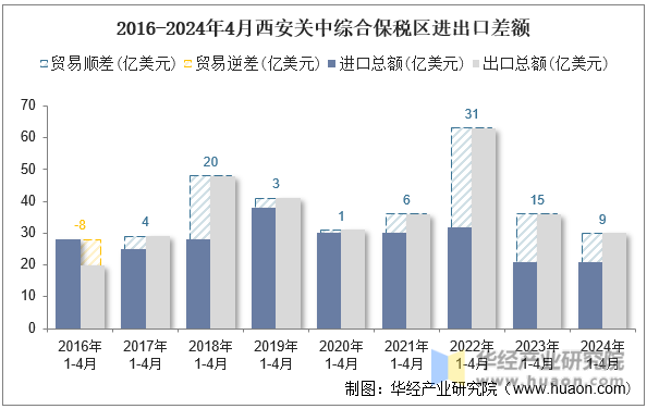 2016-2024年4月西安关中综合保税区进出口差额