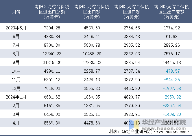 2023-2024年4月南阳卧龙综合保税区进出口额月度情况统计表