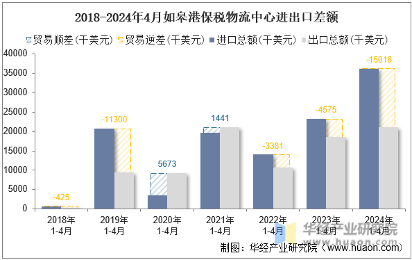 2018-2024年4月如皋港保税物流中心进出口差额