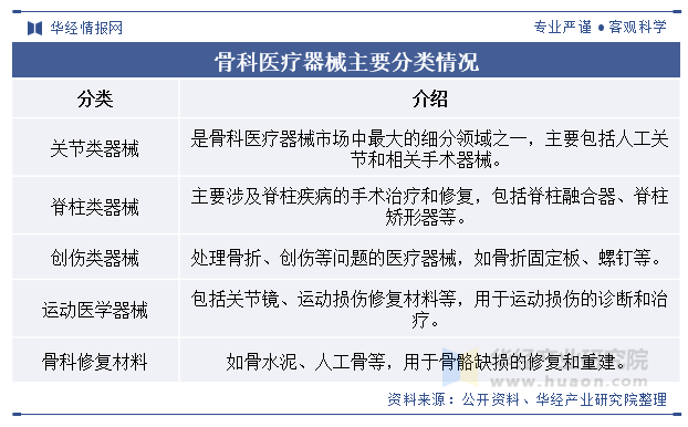 骨科医疗器械主要分类情况