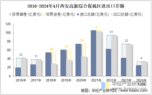 2016-2024年4月西安高新综合保税区进出口差额