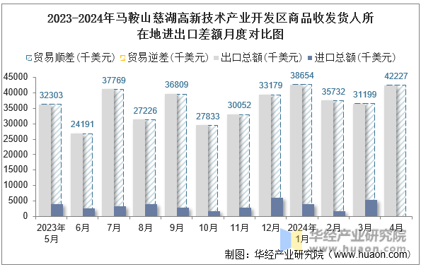 2023-2024年马鞍山慈湖高新技术产业开发区商品收发货人所在地进出口差额月度对比图