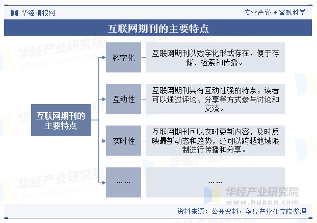 互联网期刊的主要特点